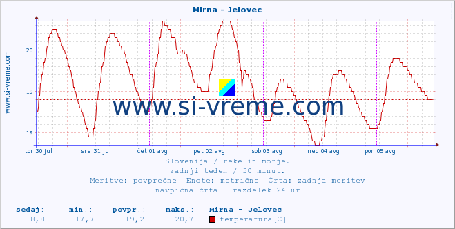 POVPREČJE :: Mirna - Jelovec :: temperatura | pretok | višina :: zadnji teden / 30 minut.