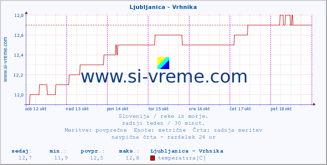 POVPREČJE :: Ljubljanica - Vrhnika :: temperatura | pretok | višina :: zadnji teden / 30 minut.