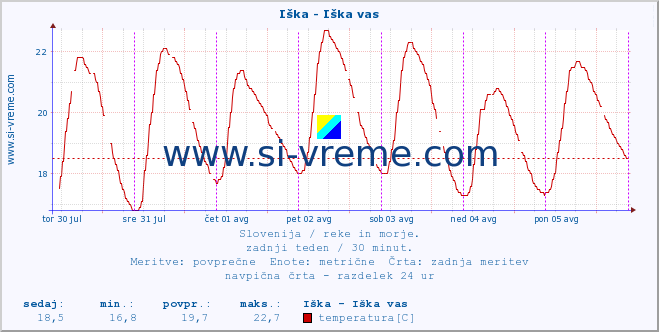 POVPREČJE :: Iška - Iška vas :: temperatura | pretok | višina :: zadnji teden / 30 minut.