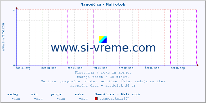 POVPREČJE :: Nanoščica - Mali otok :: temperatura | pretok | višina :: zadnji teden / 30 minut.