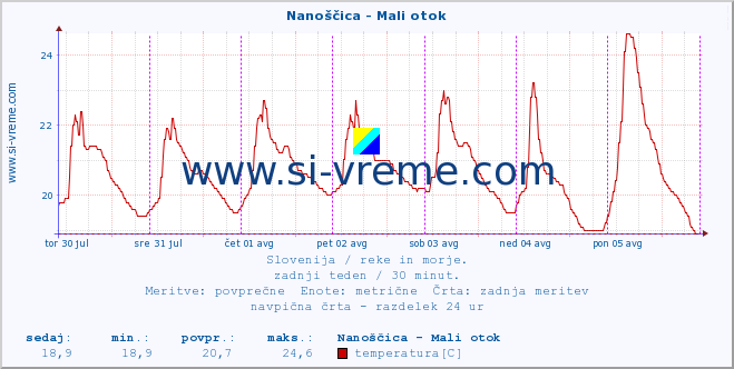 POVPREČJE :: Nanoščica - Mali otok :: temperatura | pretok | višina :: zadnji teden / 30 minut.