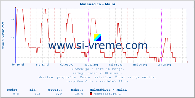 POVPREČJE :: Malenščica - Malni :: temperatura | pretok | višina :: zadnji teden / 30 minut.