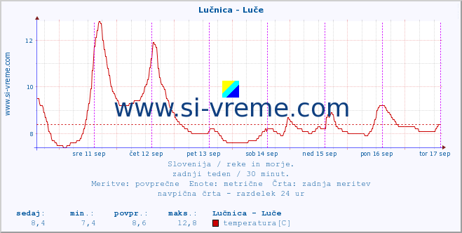 POVPREČJE :: Lučnica - Luče :: temperatura | pretok | višina :: zadnji teden / 30 minut.