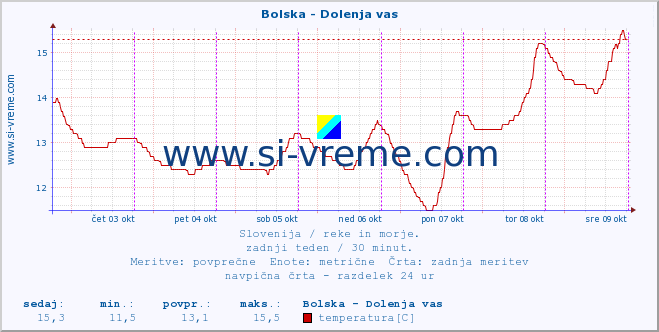 POVPREČJE :: Bolska - Dolenja vas :: temperatura | pretok | višina :: zadnji teden / 30 minut.