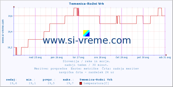 POVPREČJE :: Temenica-Rožni Vrh :: temperatura | pretok | višina :: zadnji teden / 30 minut.