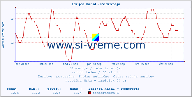 POVPREČJE :: Idrijca Kanal - Podroteja :: temperatura | pretok | višina :: zadnji teden / 30 minut.