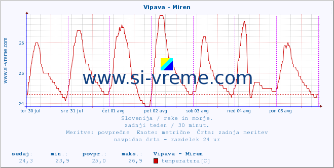 POVPREČJE :: Vipava - Miren :: temperatura | pretok | višina :: zadnji teden / 30 minut.