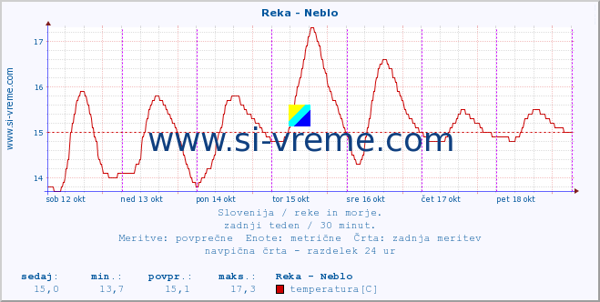 POVPREČJE :: Reka - Neblo :: temperatura | pretok | višina :: zadnji teden / 30 minut.