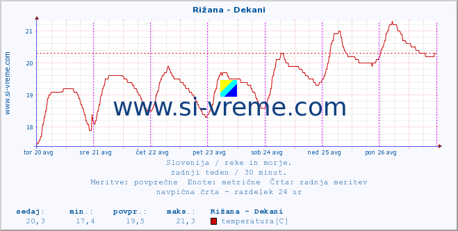 POVPREČJE :: Rižana - Dekani :: temperatura | pretok | višina :: zadnji teden / 30 minut.