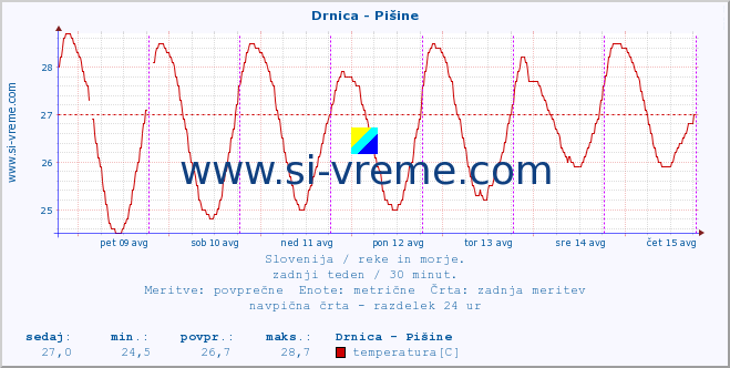 POVPREČJE :: Drnica - Pišine :: temperatura | pretok | višina :: zadnji teden / 30 minut.