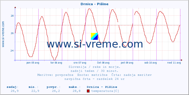 POVPREČJE :: Drnica - Pišine :: temperatura | pretok | višina :: zadnji teden / 30 minut.