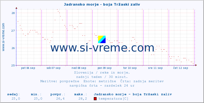 POVPREČJE :: Jadransko morje - boja Tržaski zaliv :: temperatura | pretok | višina :: zadnji teden / 30 minut.