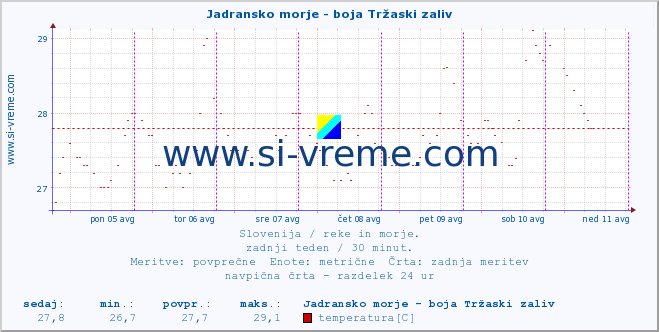 POVPREČJE :: Jadransko morje - boja Tržaski zaliv :: temperatura | pretok | višina :: zadnji teden / 30 minut.