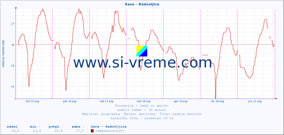 POVPREČJE :: Sava - Radovljica :: temperatura | pretok | višina :: zadnji teden / 30 minut.