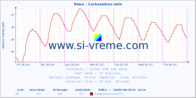  :: Reka - Cerkvenikov mlin :: temperature | flow | height :: last week / 30 minutes.