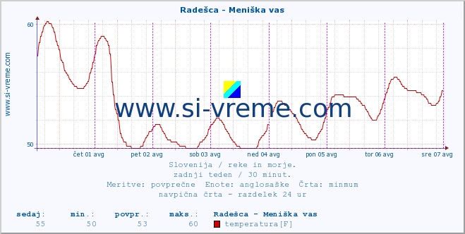 POVPREČJE :: Radešca - Meniška vas :: temperatura | pretok | višina :: zadnji teden / 30 minut.