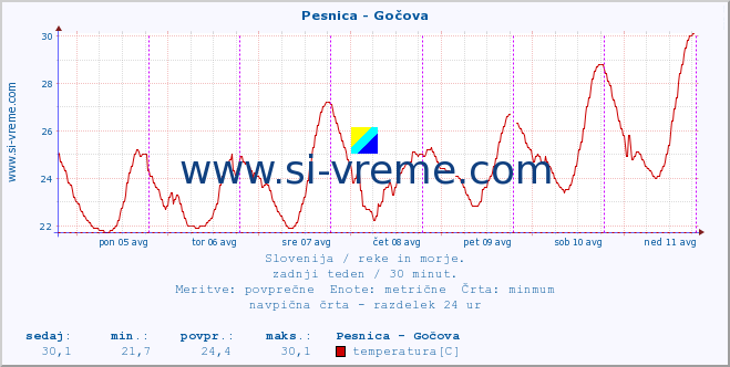 POVPREČJE :: Pesnica - Gočova :: temperatura | pretok | višina :: zadnji teden / 30 minut.