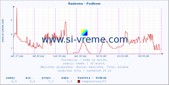 POVPREČJE :: Radovna - Podhom :: temperatura | pretok | višina :: zadnji teden / 30 minut.