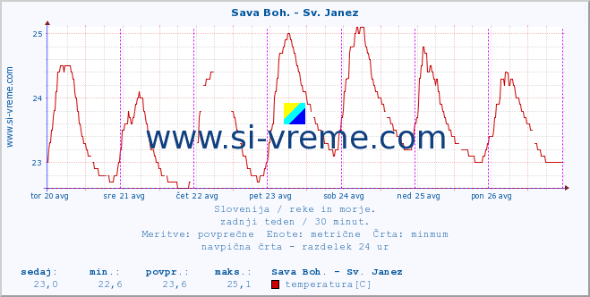 POVPREČJE :: Sava Boh. - Sv. Janez :: temperatura | pretok | višina :: zadnji teden / 30 minut.