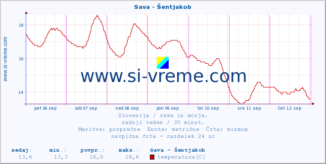 POVPREČJE :: Sava - Šentjakob :: temperatura | pretok | višina :: zadnji teden / 30 minut.