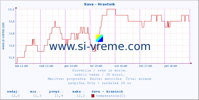 POVPREČJE :: Sava - Hrastnik :: temperatura | pretok | višina :: zadnji teden / 30 minut.