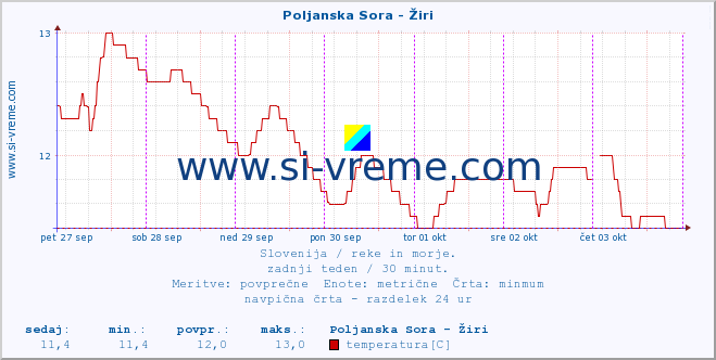 POVPREČJE :: Poljanska Sora - Žiri :: temperatura | pretok | višina :: zadnji teden / 30 minut.