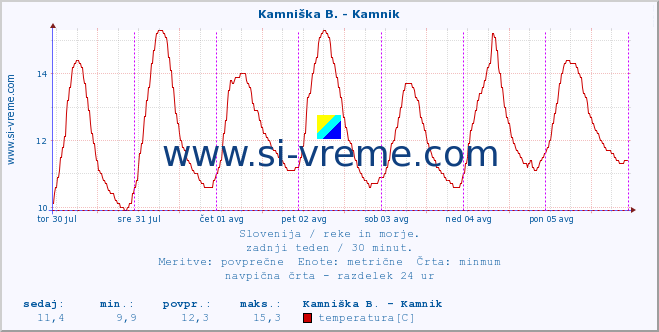 POVPREČJE :: Kamniška B. - Kamnik :: temperatura | pretok | višina :: zadnji teden / 30 minut.