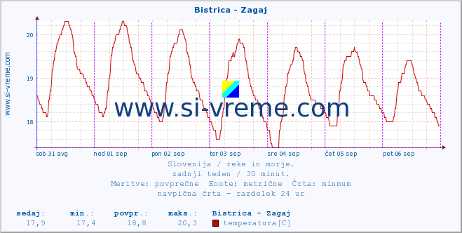 POVPREČJE :: Bistrica - Zagaj :: temperatura | pretok | višina :: zadnji teden / 30 minut.