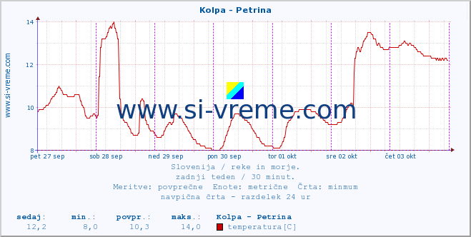 POVPREČJE :: Kolpa - Petrina :: temperatura | pretok | višina :: zadnji teden / 30 minut.