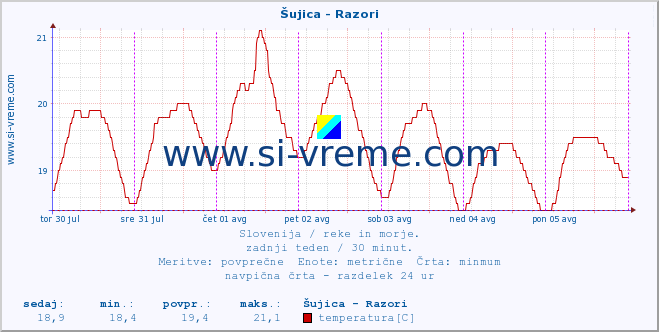 POVPREČJE :: Šujica - Razori :: temperatura | pretok | višina :: zadnji teden / 30 minut.