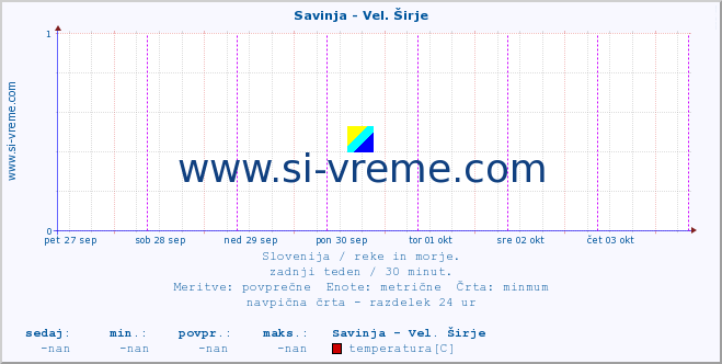 POVPREČJE :: Savinja - Vel. Širje :: temperatura | pretok | višina :: zadnji teden / 30 minut.