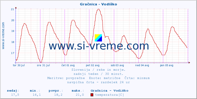 POVPREČJE :: Gračnica - Vodiško :: temperatura | pretok | višina :: zadnji teden / 30 minut.