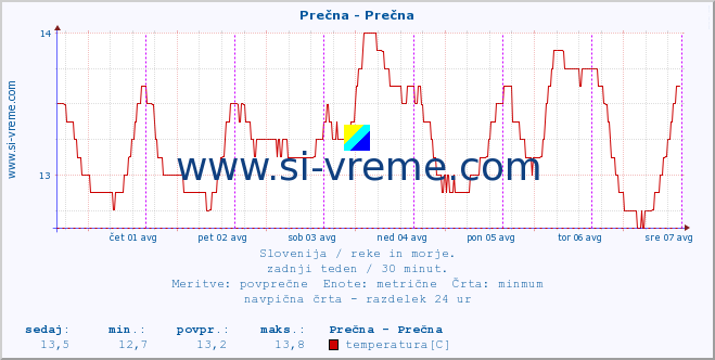 POVPREČJE :: Prečna - Prečna :: temperatura | pretok | višina :: zadnji teden / 30 minut.