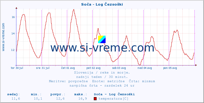 POVPREČJE :: Soča - Log Čezsoški :: temperatura | pretok | višina :: zadnji teden / 30 minut.