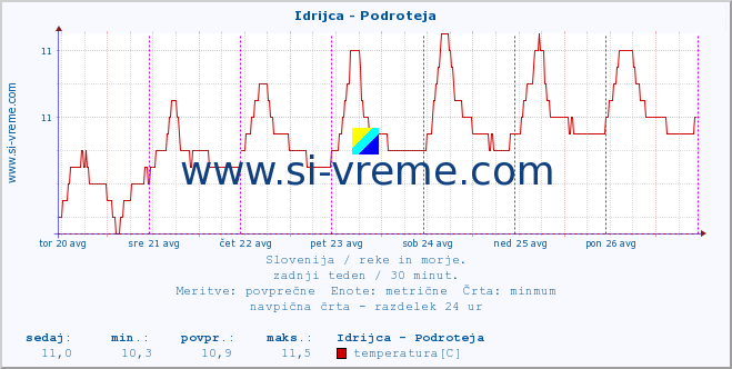 POVPREČJE :: Idrijca - Podroteja :: temperatura | pretok | višina :: zadnji teden / 30 minut.