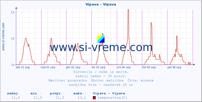 POVPREČJE :: Vipava - Vipava :: temperatura | pretok | višina :: zadnji teden / 30 minut.