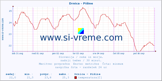 POVPREČJE :: Drnica - Pišine :: temperatura | pretok | višina :: zadnji teden / 30 minut.