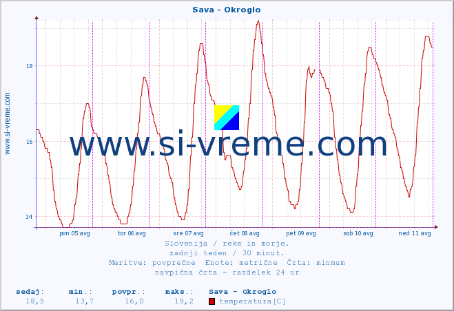 POVPREČJE :: Sava - Okroglo :: temperatura | pretok | višina :: zadnji teden / 30 minut.