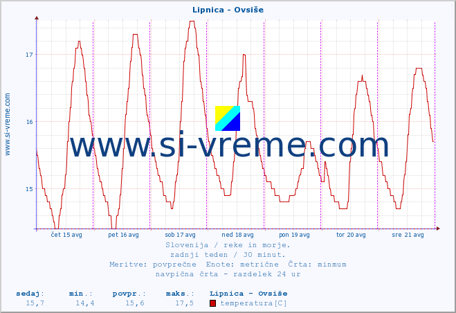 POVPREČJE :: Lipnica - Ovsiše :: temperatura | pretok | višina :: zadnji teden / 30 minut.