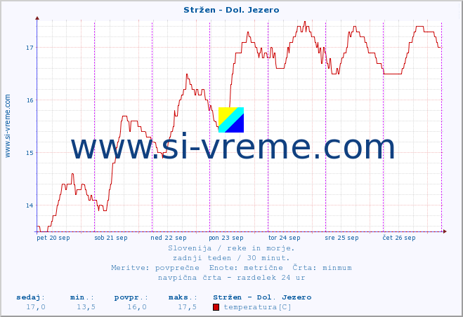 POVPREČJE :: Stržen - Dol. Jezero :: temperatura | pretok | višina :: zadnji teden / 30 minut.