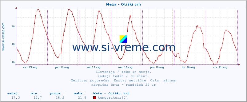 POVPREČJE :: Meža - Otiški vrh :: temperatura | pretok | višina :: zadnji teden / 30 minut.