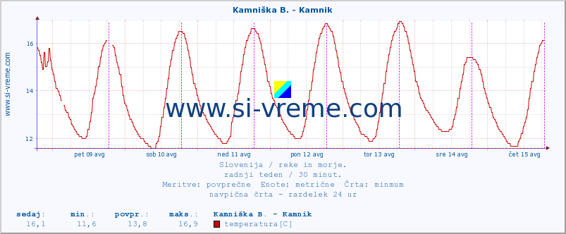 POVPREČJE :: Kamniška B. - Kamnik :: temperatura | pretok | višina :: zadnji teden / 30 minut.