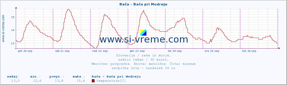 POVPREČJE :: Bača - Bača pri Modreju :: temperatura | pretok | višina :: zadnji teden / 30 minut.