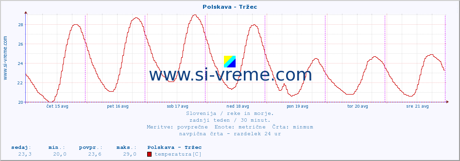 POVPREČJE :: Polskava - Tržec :: temperatura | pretok | višina :: zadnji teden / 30 minut.