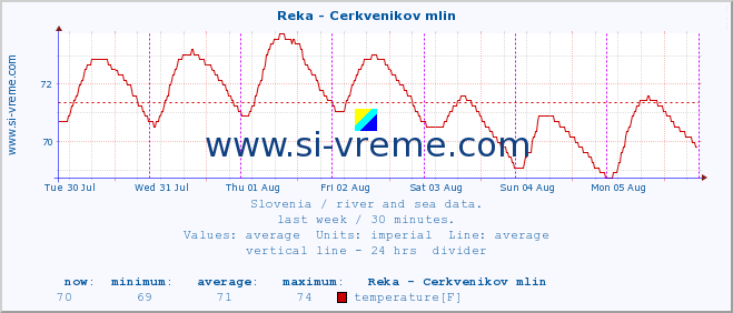  :: Reka - Cerkvenikov mlin :: temperature | flow | height :: last week / 30 minutes.