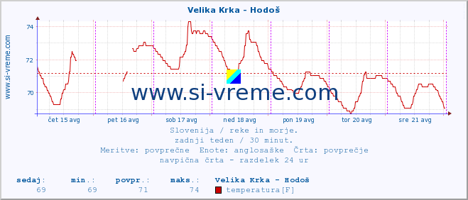 POVPREČJE :: Velika Krka - Hodoš :: temperatura | pretok | višina :: zadnji teden / 30 minut.