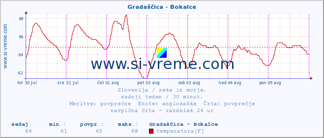 POVPREČJE :: Gradaščica - Bokalce :: temperatura | pretok | višina :: zadnji teden / 30 minut.