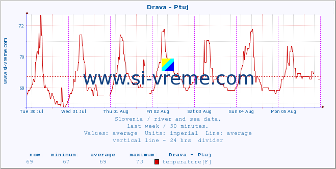  :: Drava - Ptuj :: temperature | flow | height :: last week / 30 minutes.