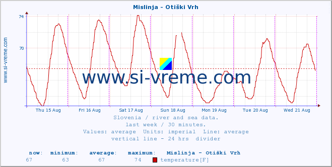  :: Mislinja - Otiški Vrh :: temperature | flow | height :: last week / 30 minutes.