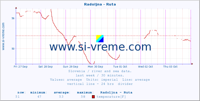  :: Radoljna - Ruta :: temperature | flow | height :: last week / 30 minutes.